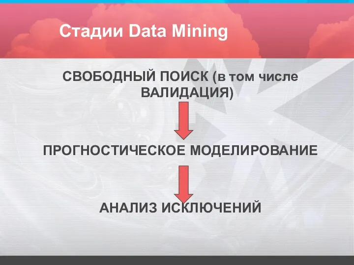 Стадии Data Mining СВОБОДНЫЙ ПОИСК (в том числе ВАЛИДАЦИЯ) ПРОГНОСТИЧЕСКОЕ МОДЕЛИРОВАНИЕ АНАЛИЗ ИСКЛЮЧЕНИЙ