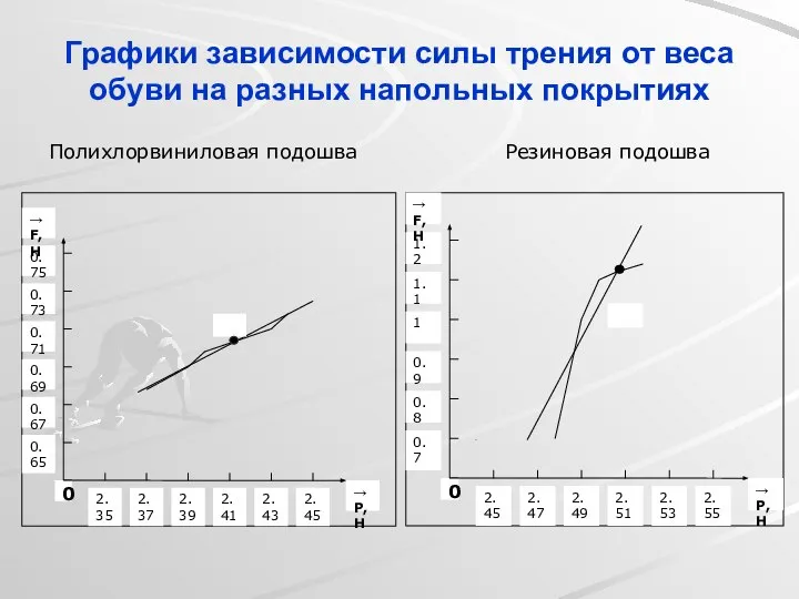 Графики зависимости силы трения от веса обуви на разных напольных покрытиях Полихлорвиниловая подошва Резиновая подошва