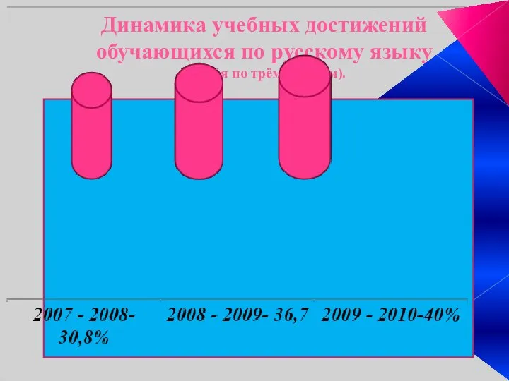 Динамика учебных достижений обучающихся по русскому языку (общая по трём классам).