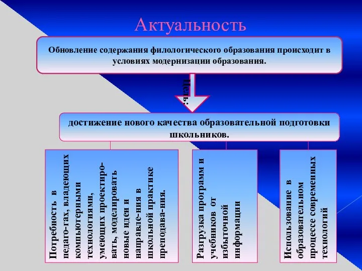 Актуальность Обновление содержания филологического образования происходит в условиях модернизации образования. Цель: