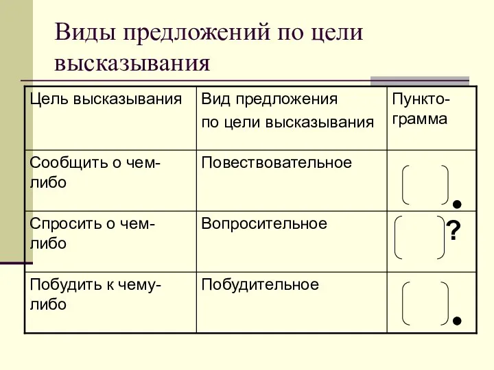 Виды предложений по цели высказывания