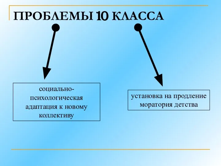 ПРОБЛЕМЫ 10 КЛАССА социально-психологическая адаптация к новому коллективу установка на продление моратория детства