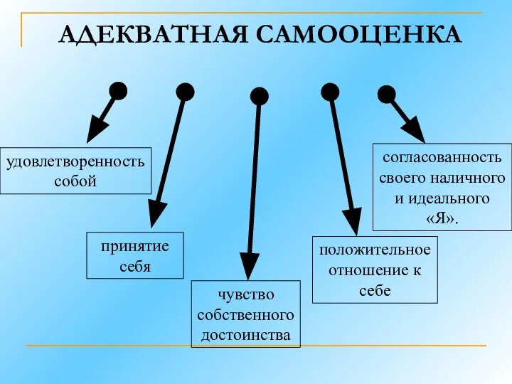 АДЕКВАТНАЯ САМООЦЕНКА удовлетворенность собой принятие себя чувство собственного достоинства положительное отношение