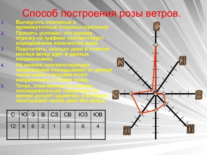 Способ построения розы ветров. Вычертить основные и промежуточные стороны горизонта. Принять