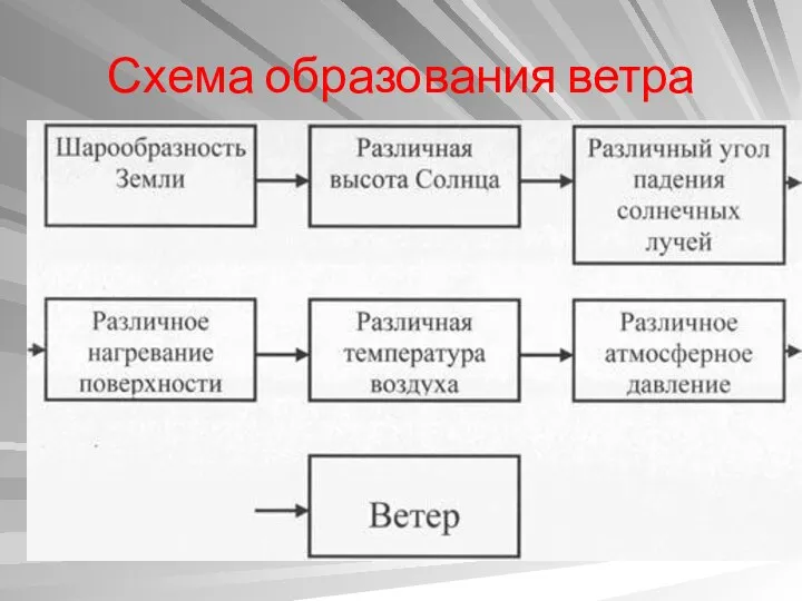 Схема образования ветра