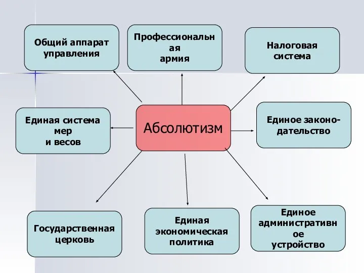 Абсолютизм Единое законо- дательство Единая система мер и весов Единое административное