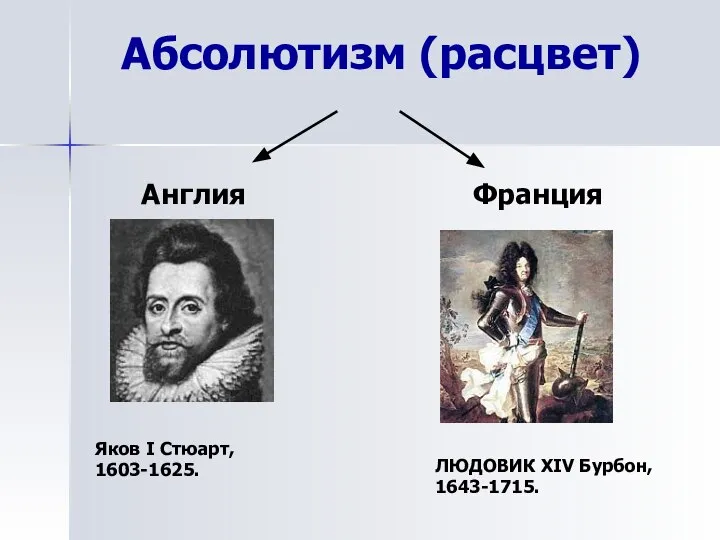 Абсолютизм (расцвет) Англия Франция ЛЮДОВИК XIV Бурбон, 1643-1715. Яков I Стюарт, 1603-1625.