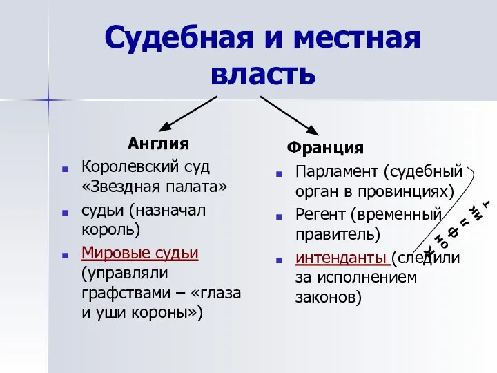 Судебная и местная власть Англия Королевский суд «Звездная палата» судьи (назначал