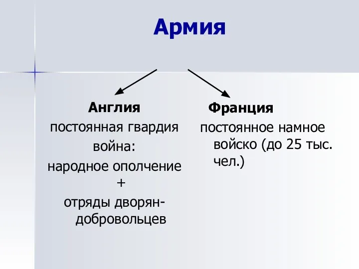 Армия Англия постоянная гвардия война: народное ополчение + отряды дворян-добровольцев Франция