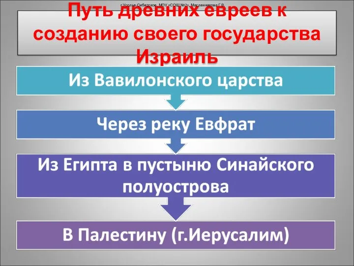 Путь древних евреев к созданию своего государства Израиль г.Усолье-Сибирское, МОУ «СОШ №2», Масленникова Г.В.