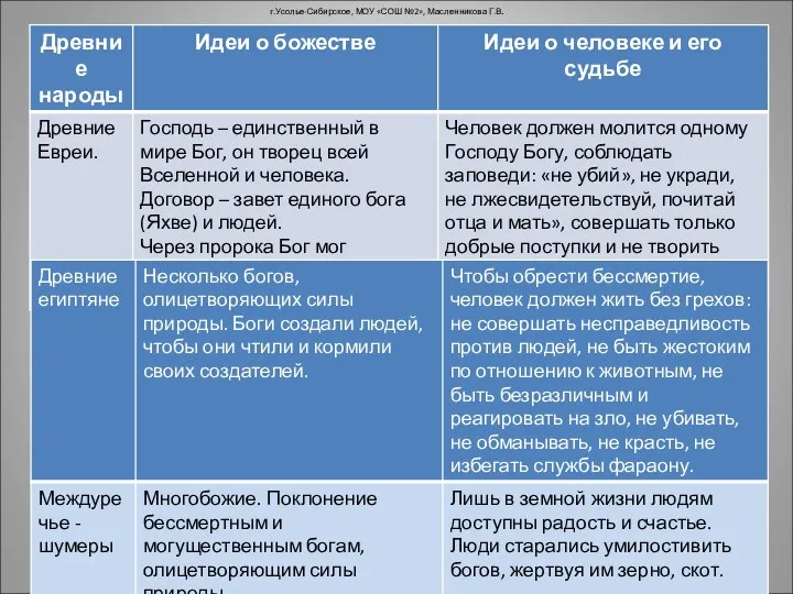 г.Усолье-Сибирское, МОУ «СОШ №2», Масленникова Г.В.