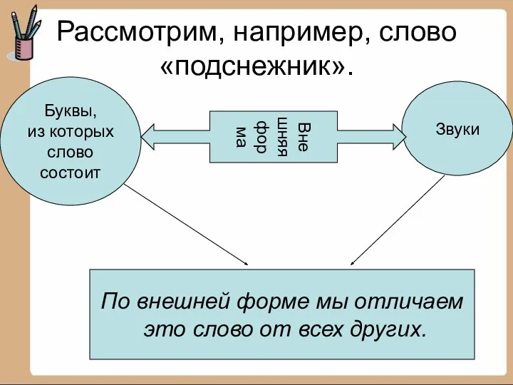 Рассмотрим, например, слово «подснежник». Буквы, из которых слово состоит Звуки По