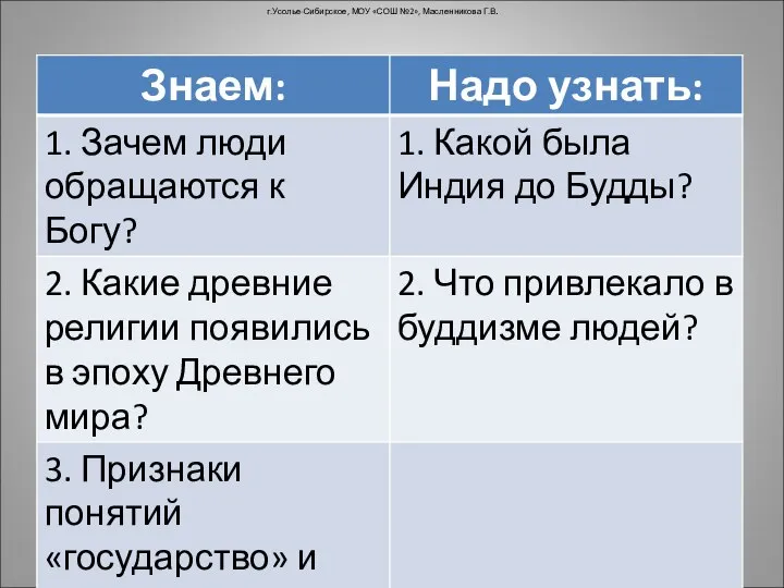 г.Усолье-Сибирское, МОУ «СОШ №2», Масленникова Г.В.