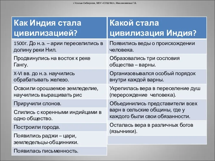 г.Усолье-Сибирское, МОУ «СОШ №2», Масленникова Г.В.