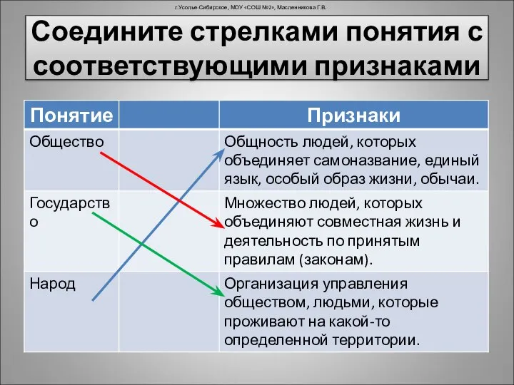 Соедините стрелками понятия с соответствующими признаками г.Усолье-Сибирское, МОУ «СОШ №2», Масленникова Г.В.