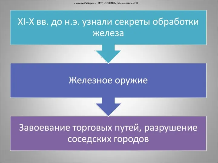 г.Усолье-Сибирское, МОУ «СОШ №2», Масленникова Г.В.