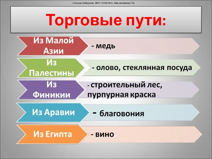 Торговые пути: г.Усолье-Сибирское, МОУ «СОШ №2», Масленникова Г.В.