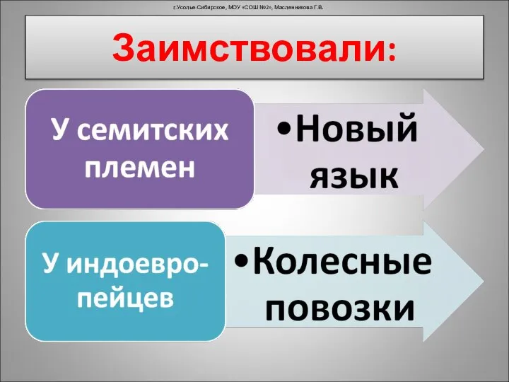 Заимствовали: г.Усолье-Сибирское, МОУ «СОШ №2», Масленникова Г.В.