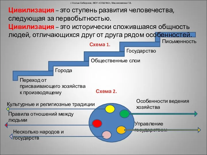 г.Усолье-Сибирское, МОУ «СОШ №2», Масленникова Г.В. Схема 1. Цивилизация – это