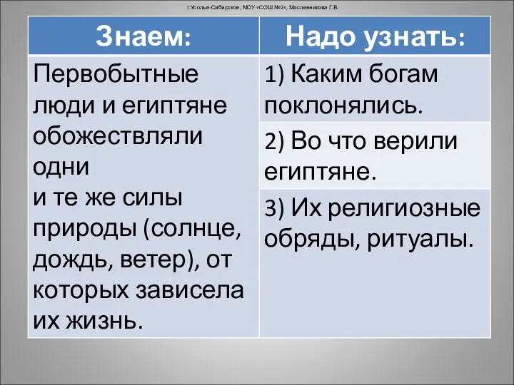 г.Усолье-Сибирское, МОУ «СОШ №2», Масленникова Г.В.