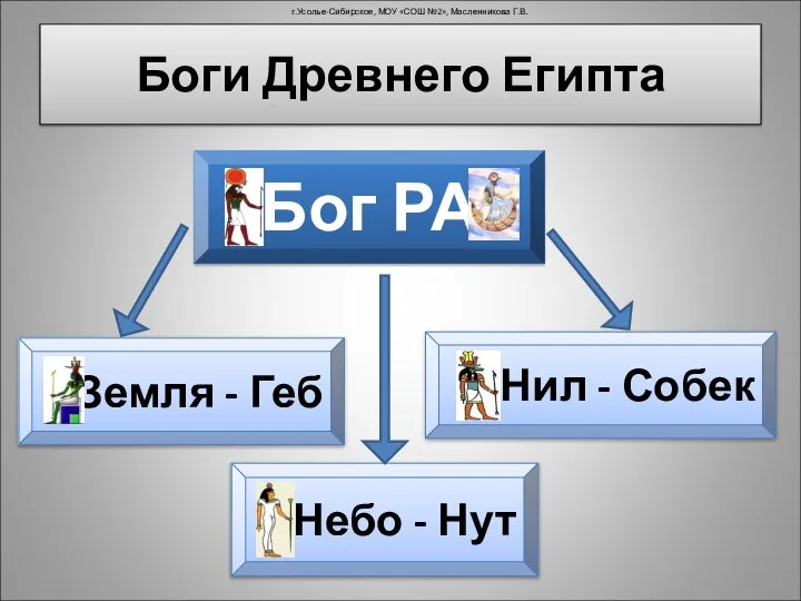 Боги Древнего Египта Бог РА Земля - Геб Нил - Собек