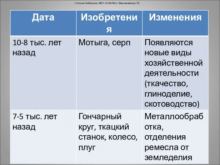 г.Усолье-Сибирское, МОУ «СОШ №2», Масленникова Г.В.