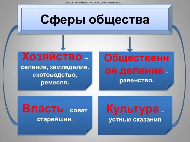 Сферы общества Хозяйство – селения, земледелие, скотоводство, ремесло. Власть – совет