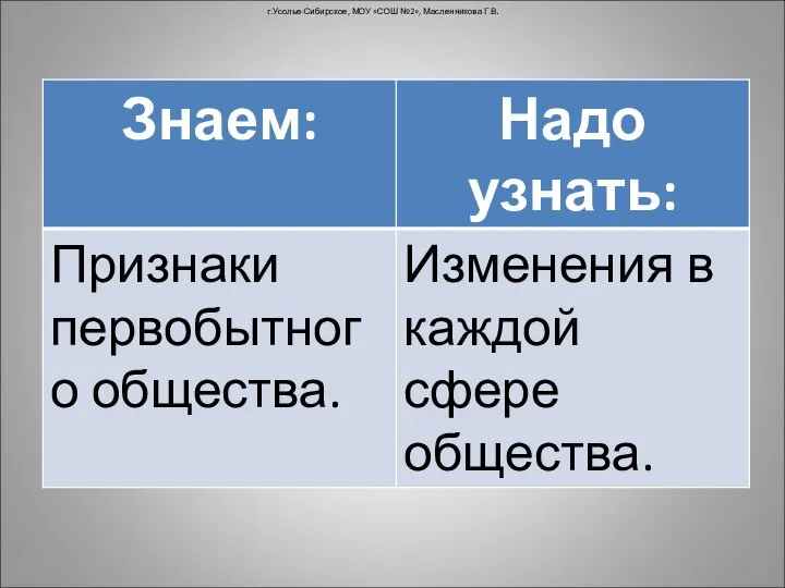 г.Усолье-Сибирское, МОУ «СОШ №2», Масленникова Г.В.