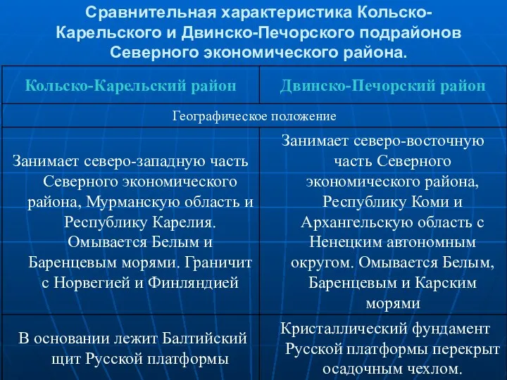 Сравнительная характеристика Кольско-Карельского и Двинско-Печорского подрайонов Северного экономического района.