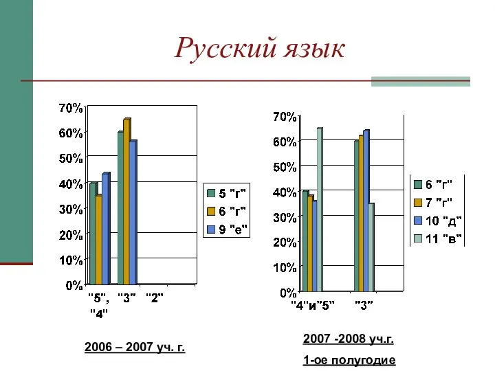 Русский язык 2006 – 2007 уч. г. 2007 -2008 уч.г. 1-ое полугодие