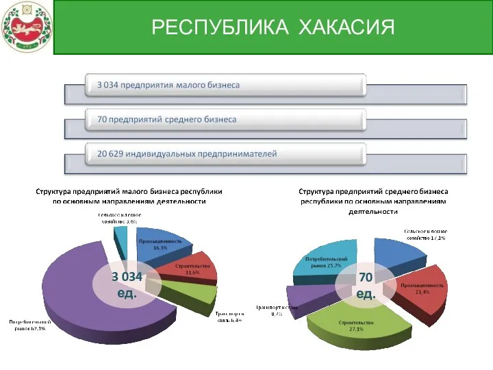 РЕСПУБЛИКА ХАКАСИЯ 3 034 ед. 70 ед.