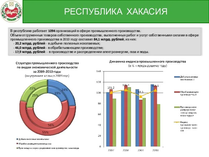 В республике работает 1094 организаций в сфере промышленного производства. Объем отгруженных