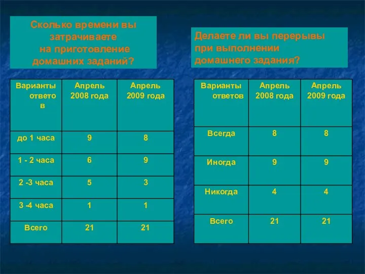 Сколько времени вы затрачиваете на приготовление домашних заданий? Делаете ли вы перерывы при выполнении домашнего задания?