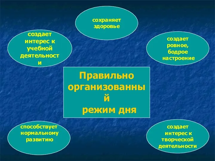 Правильно организованный режим дня создает интерес к учебной деятельности способствует нормальному