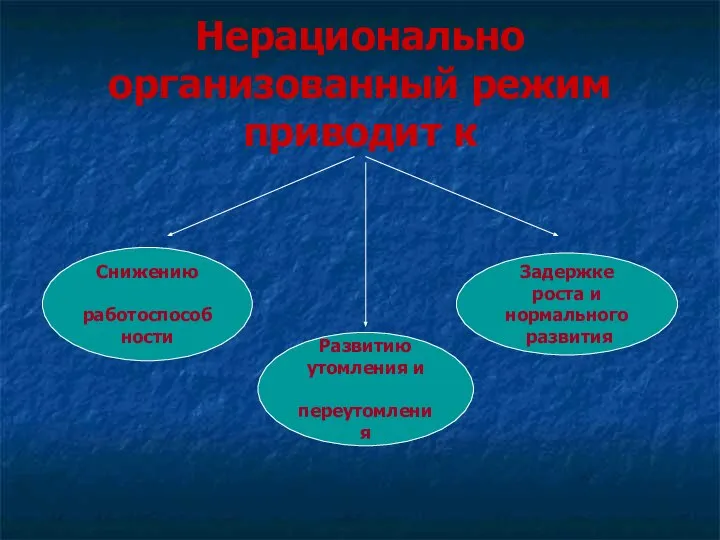 Нерационально организованный режим приводит к Снижению работоспособности Задержке роста и нормального развития Развитию утомления и переутомления