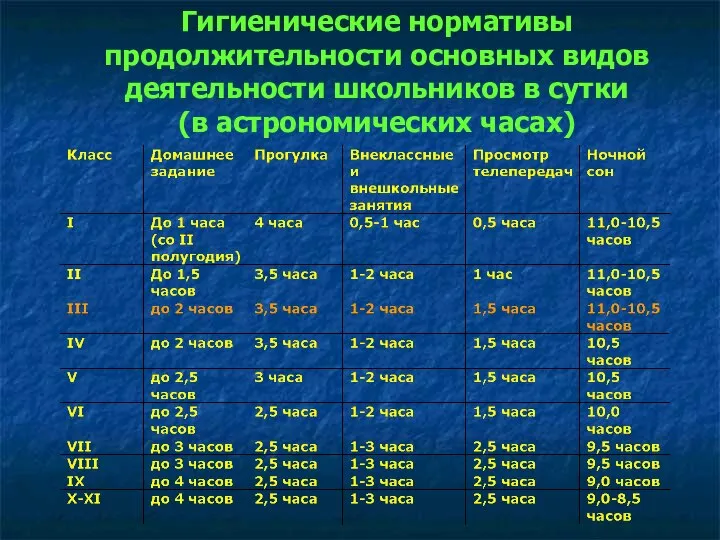 Гигиенические нормативы продолжительности основных видов деятельности школьников в сутки (в астрономических часах)