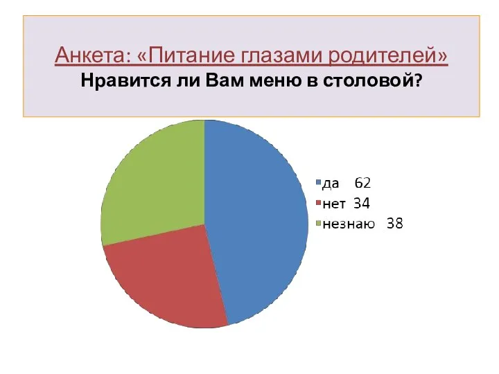 Анкета: «Питание глазами родителей» Нравится ли Вам меню в столовой?