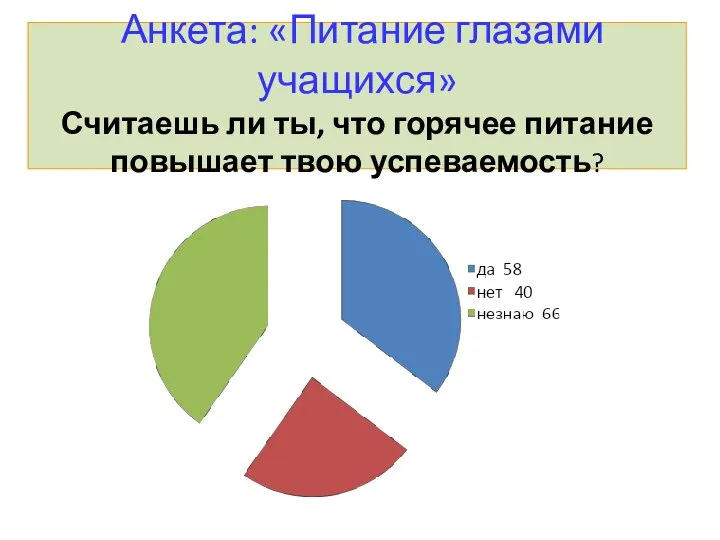 Анкета: «Питание глазами учащихся» Считаешь ли ты, что горячее питание повышает твою успеваемость?