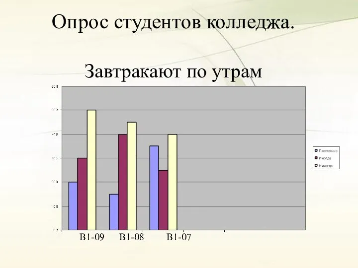 Опрос студентов колледжа. Завтракают по утрам В1-09 В1-08 В1-07