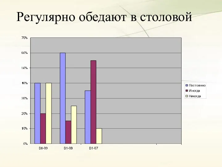 Регулярно обедают в столовой