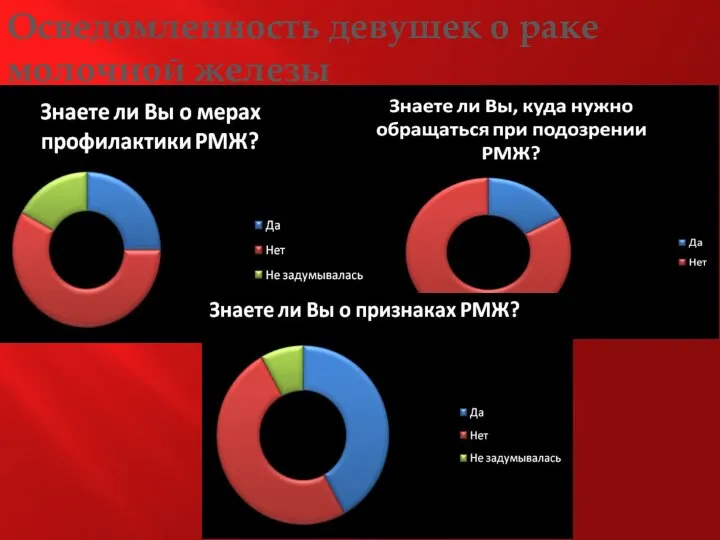 Осведомленность девушек о раке молочной железы