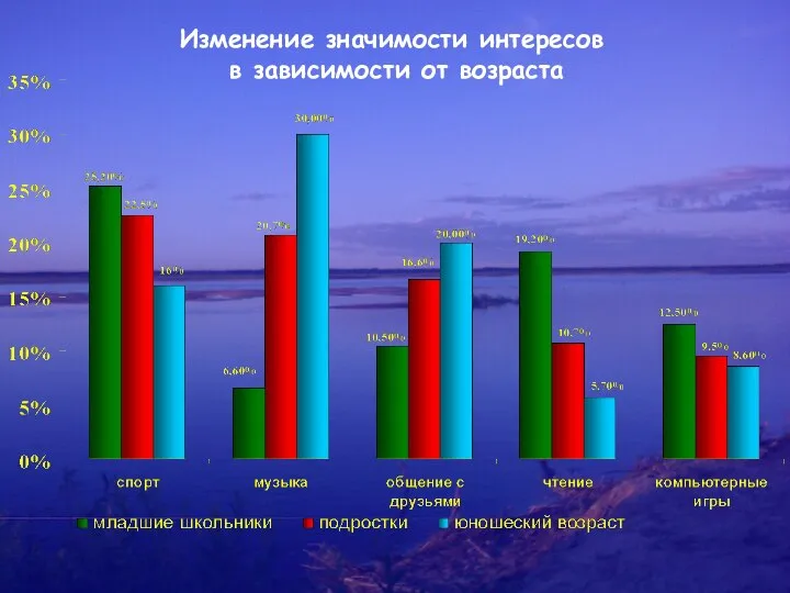 Изменение значимости интересов в зависимости от возраста