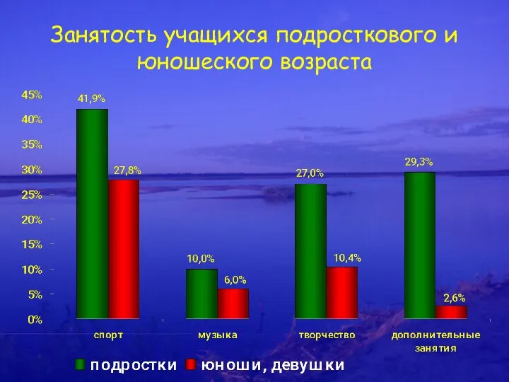 Занятость учащихся подросткового и юношеского возраста