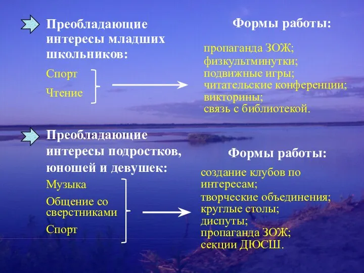 Преобладающие интересы младших школьников: Спорт Чтение Формы работы: пропаганда ЗОЖ; физкультминутки;