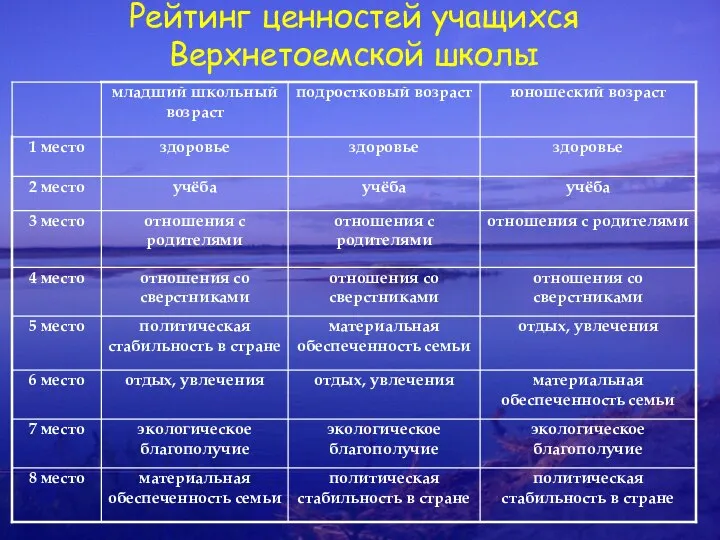 Рейтинг ценностей учащихся Верхнетоемской школы