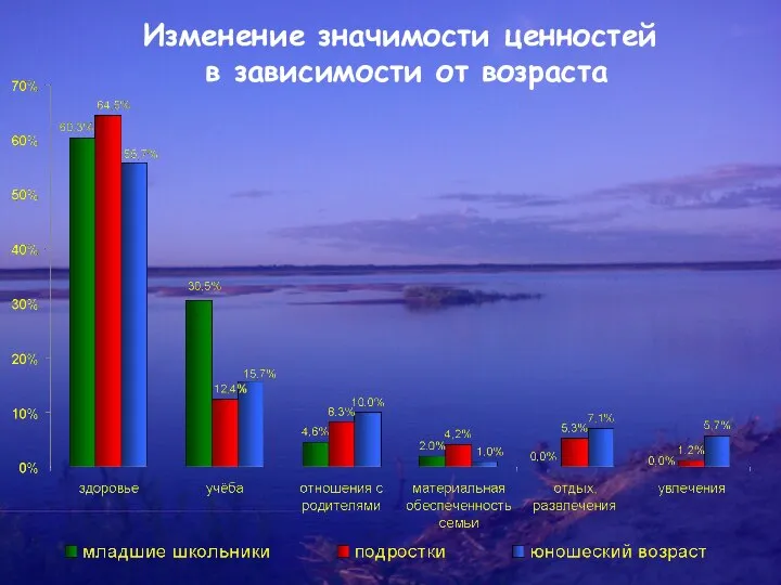 Изменение значимости ценностей в зависимости от возраста