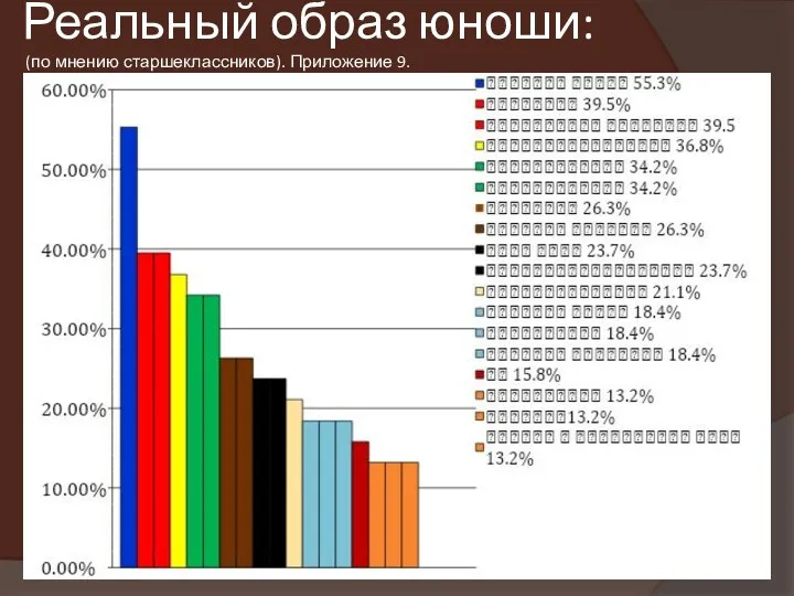 Реальный образ юноши: (по мнению старшеклассников). Приложение 9.