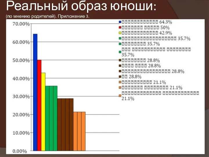 Реальный образ юноши: (по мнению родителей). Приложение 3.