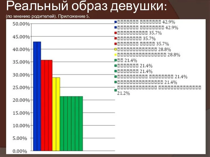 Реальный образ девушки: (по мнению родителей). Приложение 5.