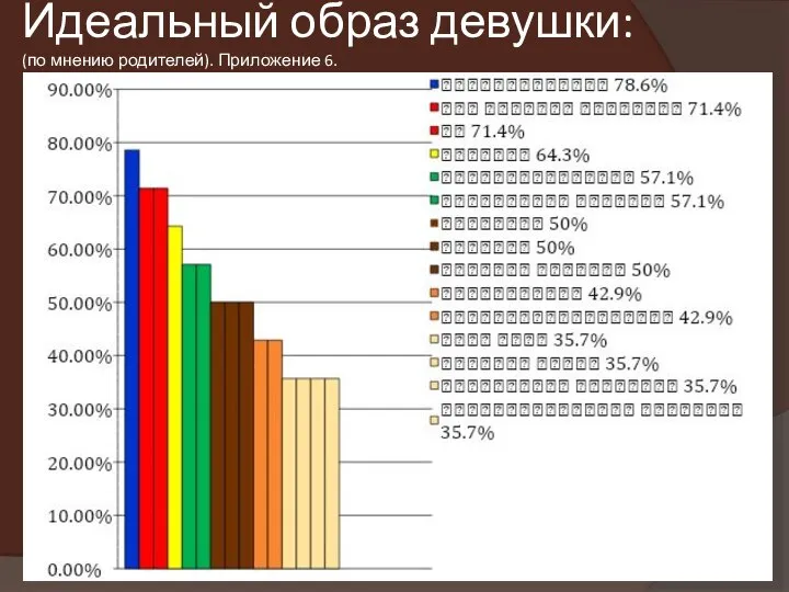 Идеальный образ девушки: (по мнению родителей). Приложение 6.